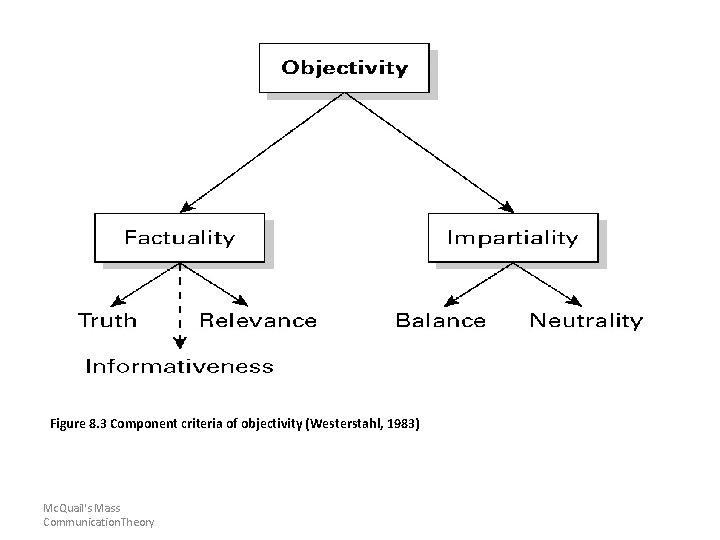 Figure 8. 3 Component criteria of objectivity (Westerstahl, 1983) Mc. Quail's Mass Communication. Theory