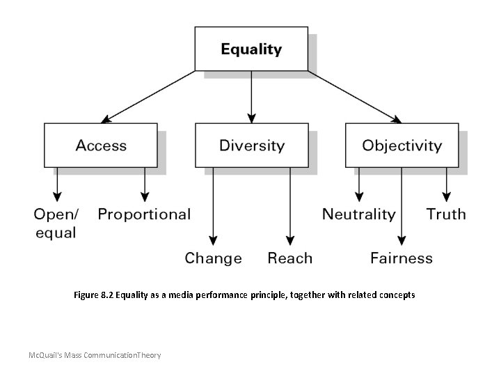 Figure 8. 2 Equality as a media performance principle, together with related concepts Mc.