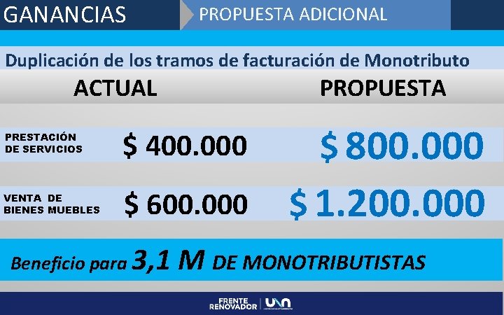 GANANCIAS PROPUESTA ADICIONAL Duplicación de los tramos de facturación de Monotributo ACTUAL PROPUESTA PRESTACIÓN