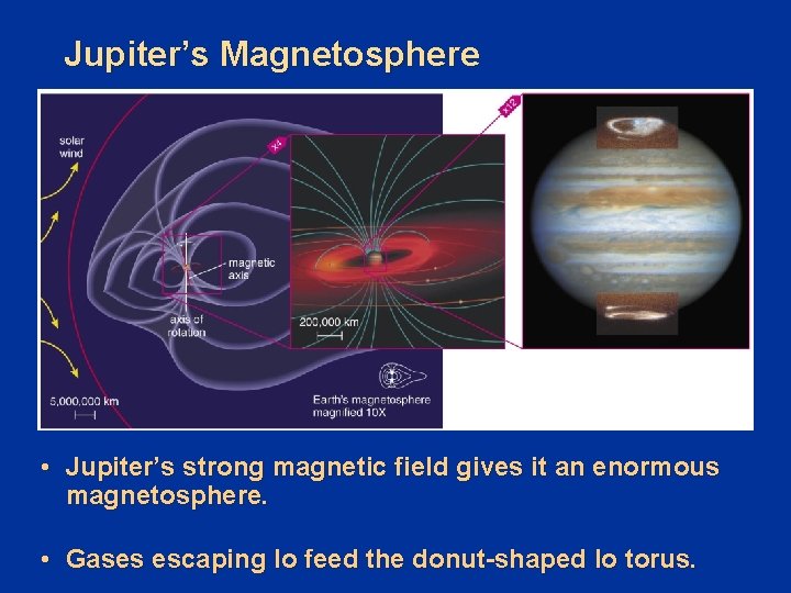 Jupiter’s Magnetosphere • Jupiter’s strong magnetic field gives it an enormous magnetosphere. • Gases