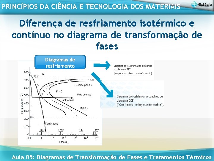 PRINCÍPIOS DA CIÊNCIA E TECNOLOGIA DOS MATERIAIS Diferença de resfriamento isotérmico e contínuo no
