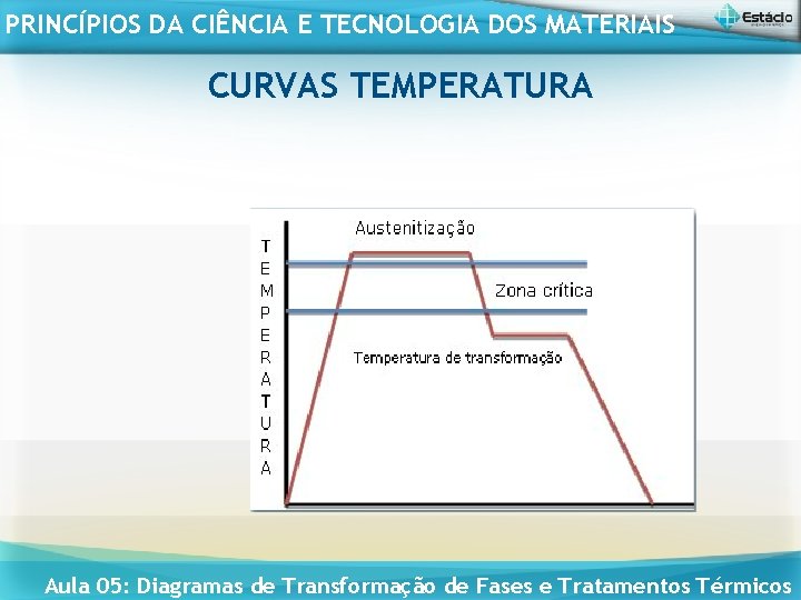 PRINCÍPIOS DA CIÊNCIA E TECNOLOGIA DOS MATERIAIS CURVAS TEMPERATURA Aula 05: Diagramas de Transformação