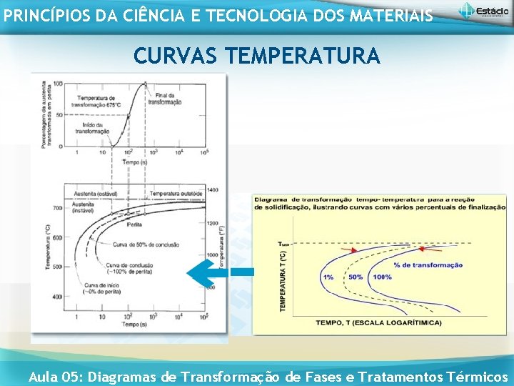 PRINCÍPIOS DA CIÊNCIA E TECNOLOGIA DOS MATERIAIS CURVAS TEMPERATURA Aula 05: Diagramas de Transformação