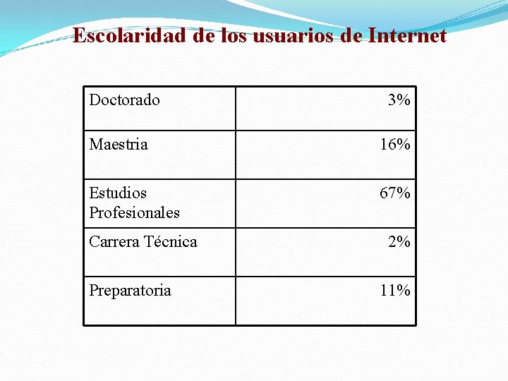 Escolaridad de los usuarios de Internet Doctorado 3% Maestria 16% Estudios Profesionales 67% Carrera