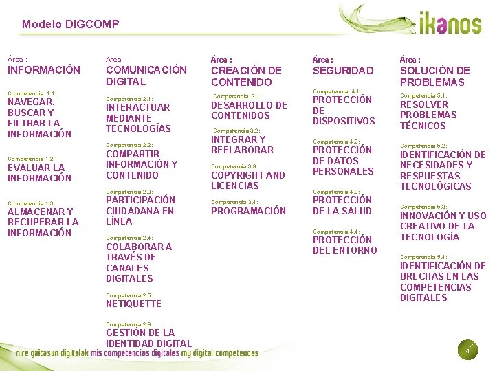 Modelo DIGCOMP Área : Área : INFORMACIÓN COMUNICACIÓN DIGITAL CREACIÓN DE CONTENIDO SEGURIDAD SOLUCIÓN