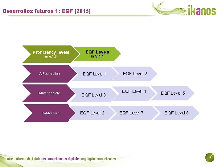 Desarrollos futuros 1: EQF (2015) Proficiency levels in v. 1. 0 A-Foundation B-Intermediate C-Advanced