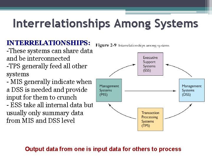 Interrelationships Among Systems INTERRELATIONSHIPS: -These systems can share data and be interconnected -TPS generally