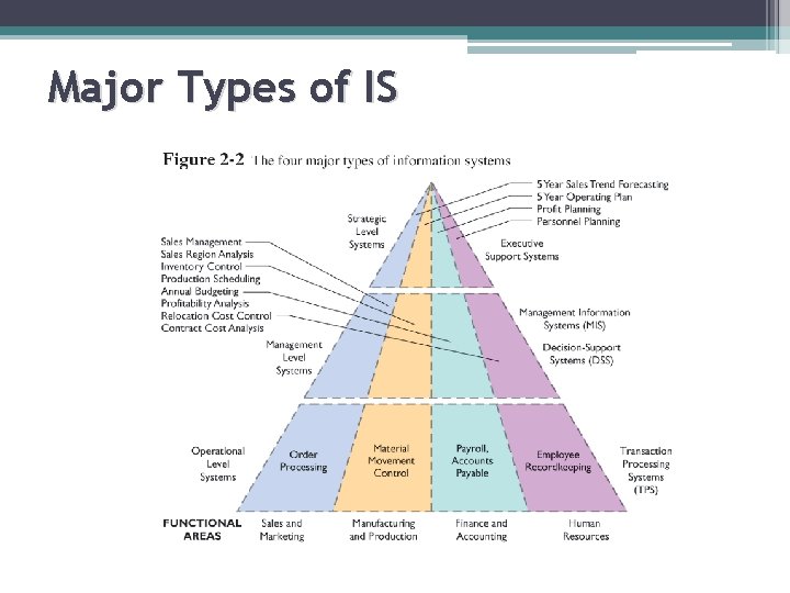 Major Types of IS 