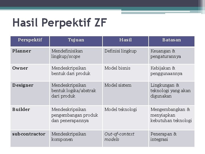 Hasil Perpektif ZF Perspektif Tujuan Hasil Batasan Planner Mendefinisikan lingkup/scope Definisi lingkup Keuangan &