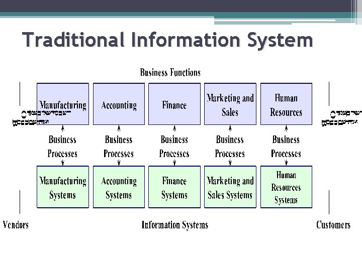 Traditional Information System 