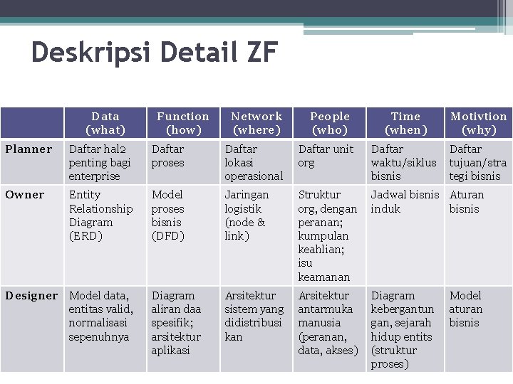 Deskripsi Detail ZF Data (what) Function (how) Network (where) People (who) Time (when) Motivtion