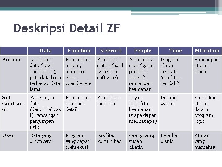 Deskripsi Detail ZF Data Function Network People Builder Arsitektur data (tabel dan kolom); peta