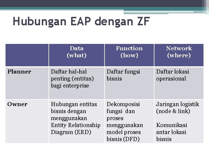 Hubungan EAP dengan ZF Data (what) Function (how) Network (where) Planner Daftar hal-hal penting