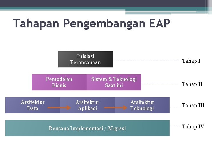 Tahapan Pengembangan EAP Inisiasi Perencanaan Pemodelan Bisnis Arsitektur Data Tahap I Sistem & Teknologi