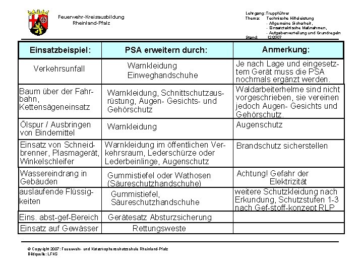 Lehrgang: Truppführer Thema: Technische Hilfeleistung - Allgemeine Sicherheit, - Einsatztaktische Maßnahmen, - Aufgabenverteilung und