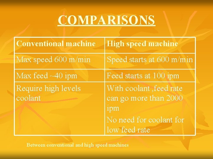 COMPARISONS Conventional machine High speed machine Max speed 600 m/min Speed starts at 600