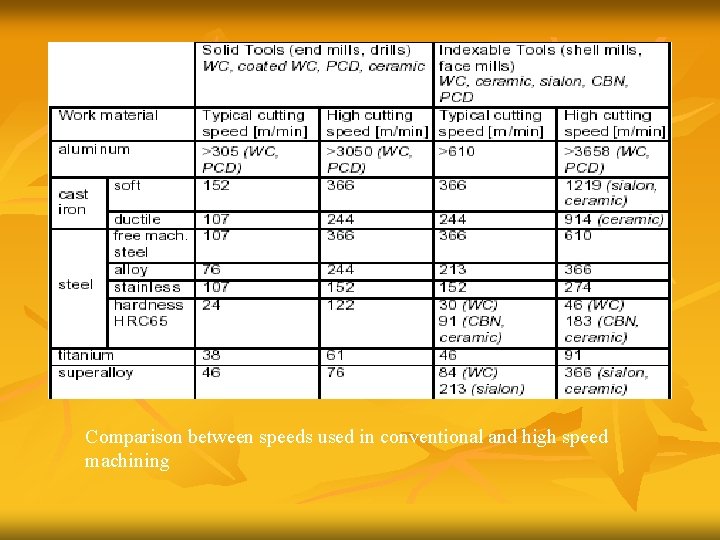 Comparison between speeds used in conventional and high speed machining 