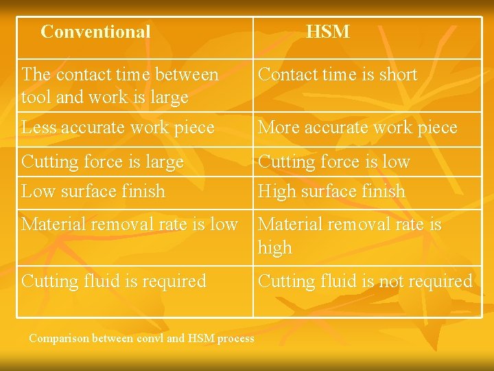Conventional HSM The contact time between tool and work is large Contact time is
