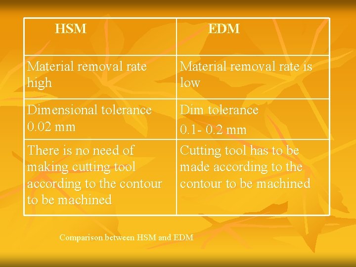 HSM EDM Material removal rate high Material removal rate is low Dimensional tolerance 0.