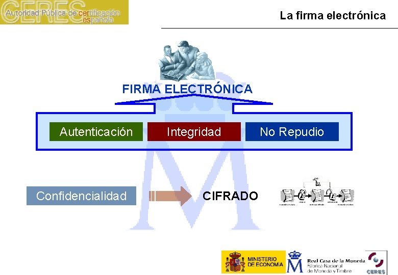 La firma electrónica FIRMA ELECTRÓNICA Autenticación Confidencialidad Integridad CIFRADO No Repudio 