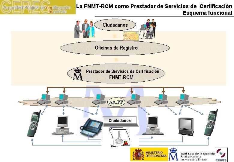 La FNMT-RCM como Prestador de Servicios de Certificación Esquema funcional Ciudadanos Oficinas de Registro