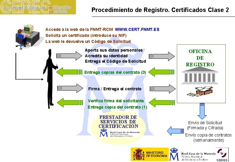 Procedimiento de Registro. Certificados Clase 2 Accede a la web de la FNMT-RCM WWW.