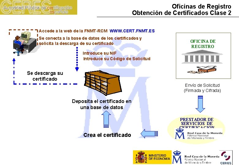 Oficinas de Registro Obtención de Certificados Clase 2 Accede a la web de la