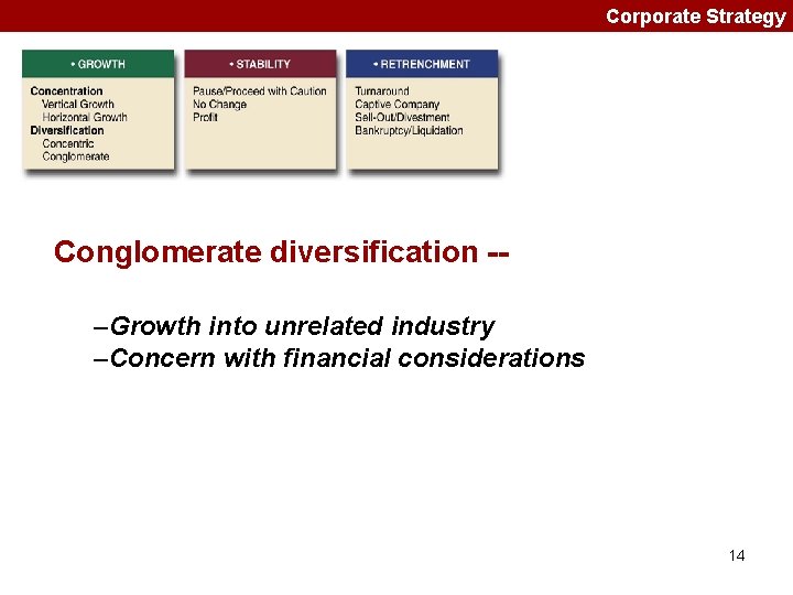 Corporate Strategy Conglomerate diversification -–Growth into unrelated industry –Concern with financial considerations 14 