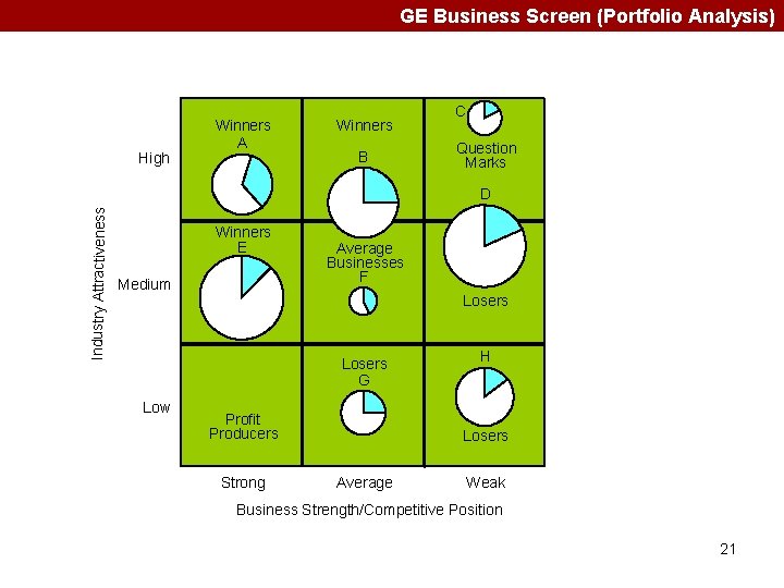GE Business Screen (Portfolio Analysis) High Winners A Winners B C Question Marks Industry