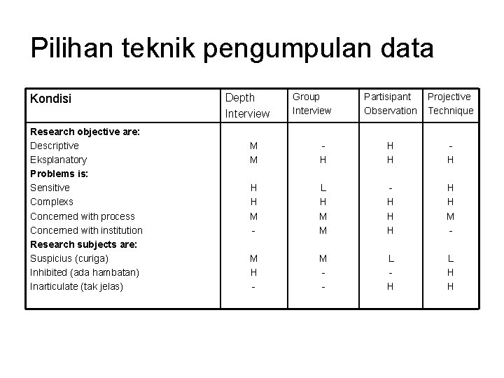 Pilihan teknik pengumpulan data Kondisi Research objective are: Descriptive Eksplanatory Problems is: Sensitive Complexs