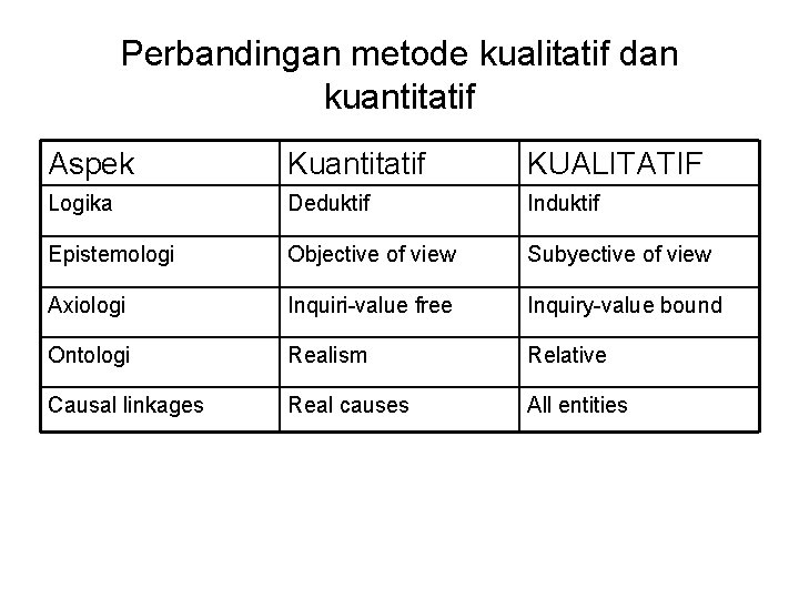 Perbandingan metode kualitatif dan kuantitatif Aspek Kuantitatif KUALITATIF Logika Deduktif Induktif Epistemologi Objective of