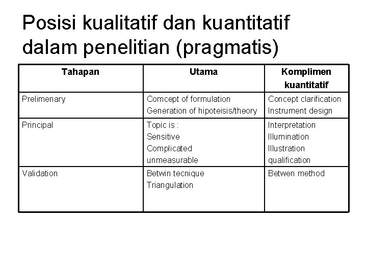 Posisi kualitatif dan kuantitatif dalam penelitian (pragmatis) Tahapan Utama Komplimen kuantitatif Prelimenary Comcept of