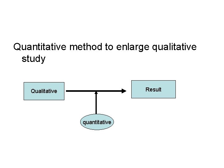 Quantitative method to enlarge qualitative study Result Qualitative quantitative 