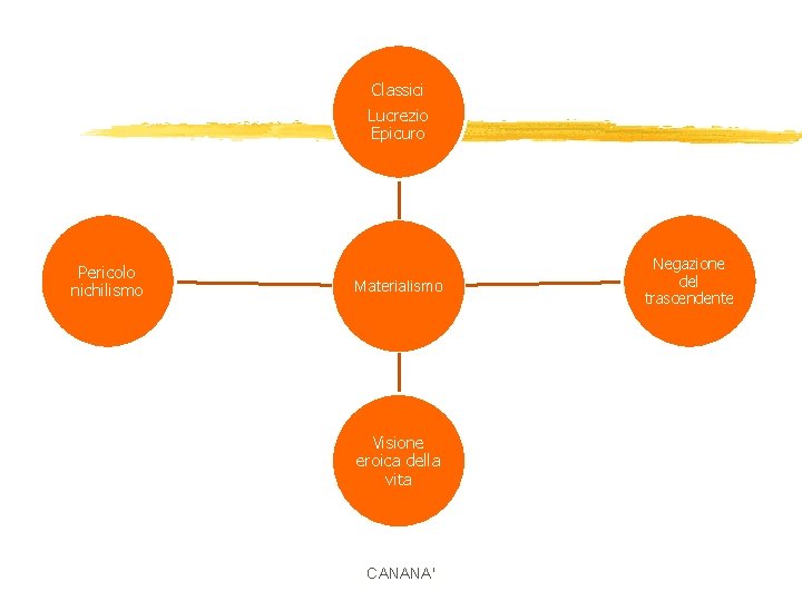 Classici Lucrezio Epicuro Pericolo nichilismo Materialismo Visione eroica della vita CANANA' Negazione del trascendente