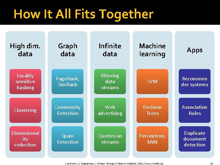 How It All Fits Together High dim. data Graph data Infinite data Machine learning