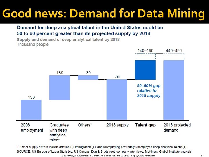 Good news: Demand for Data Mining J. Leskovec, A. Rajaraman, J. Ullman: Mining of