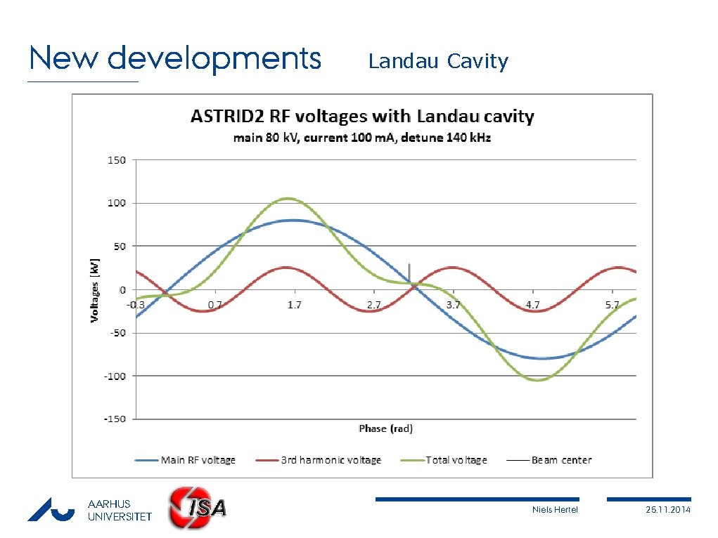 New developments AARHUS UNIVERSITET Landau Cavity Niels Hertel 25. 11. 2014 