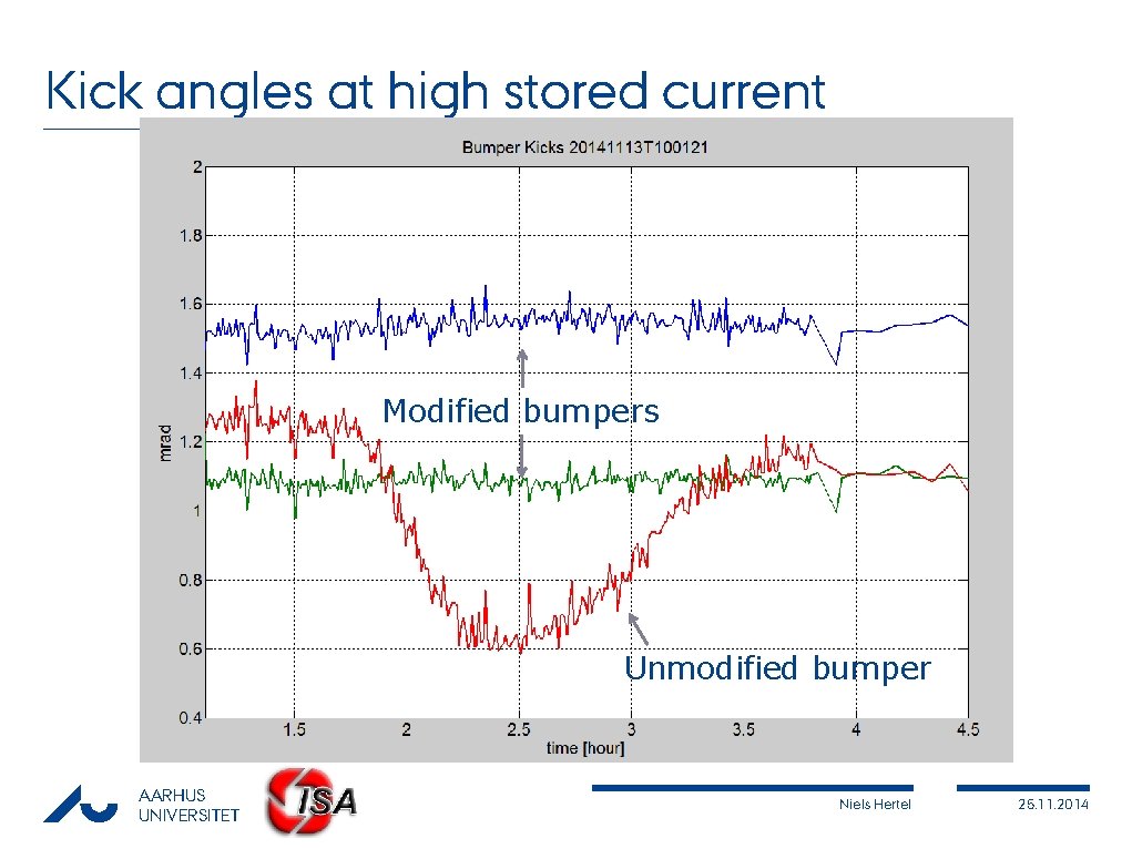 Kick angles at high stored current Modified bumpers Unmodified bumper AARHUS UNIVERSITET Niels Hertel