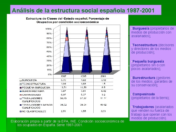Análisis de la estructura social española 1987 -2001 • Burguesía (propietarios de medios de