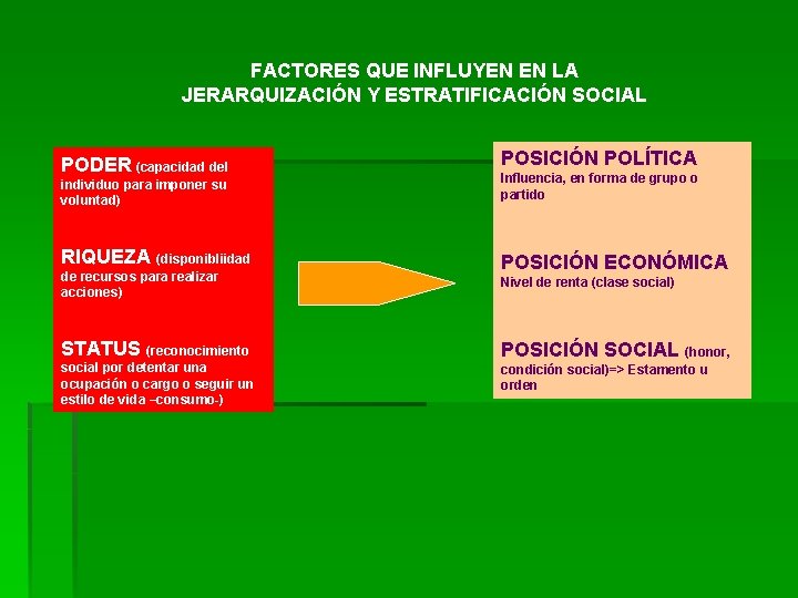 FACTORES QUE INFLUYEN EN LA JERARQUIZACIÓN Y ESTRATIFICACIÓN SOCIAL PODER (capacidad del POSICIÓN POLÍTICA