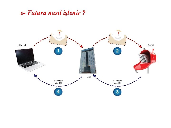 e- Fatura nasıl işlenir ? 