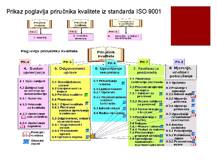 Prikaz poglavlja priručnika kvalitete iz standarda ISO 9001 