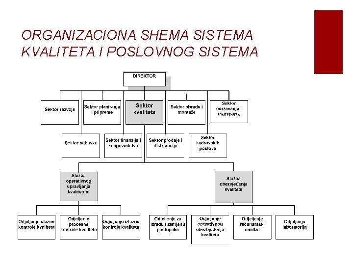 ORGANIZACIONA SHEMA SISTEMA KVALITETA I POSLOVNOG SISTEMA 