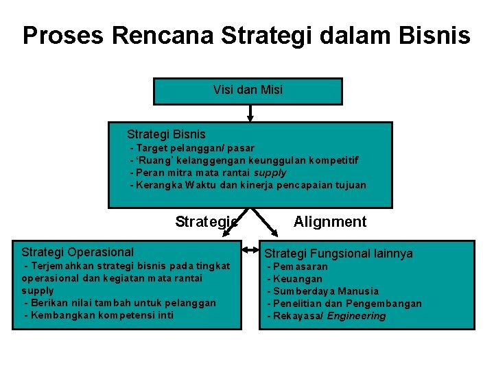 Proses Rencana Strategi dalam Bisnis Visi dan Misi Strategi Bisnis - Target pelanggan/ pasar