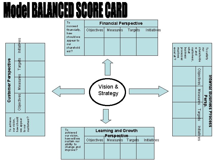 Measures Targets Initiatives Objectives Targets To achieved our vision, how will we sustain our