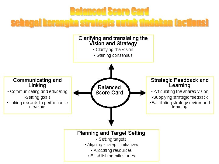 Clarifying and translating the Vision and Strategy • Clarifying the Vision • Gaining consensus