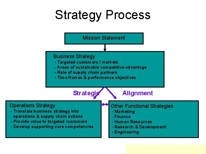 Strategy Process Mission Statement Business Strategy - Targeted customers / markets - Areas of