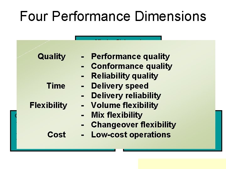 Four Performance Dimensions Mission Statement Quality - Performance quality - customers Conformance quality -