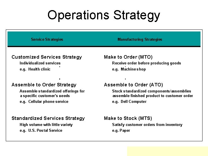 Operations Strategy Service Strategies Customized Services Strategy Manufacturing Strategies Make to Order (MTO) Individualized