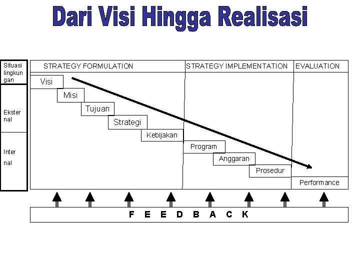 Situasi lingkun gan STRATEGY FORMULATION STRATEGY IMPLEMENTATION EVALUATION Visi Misi Ekster nal Tujuan Strategi